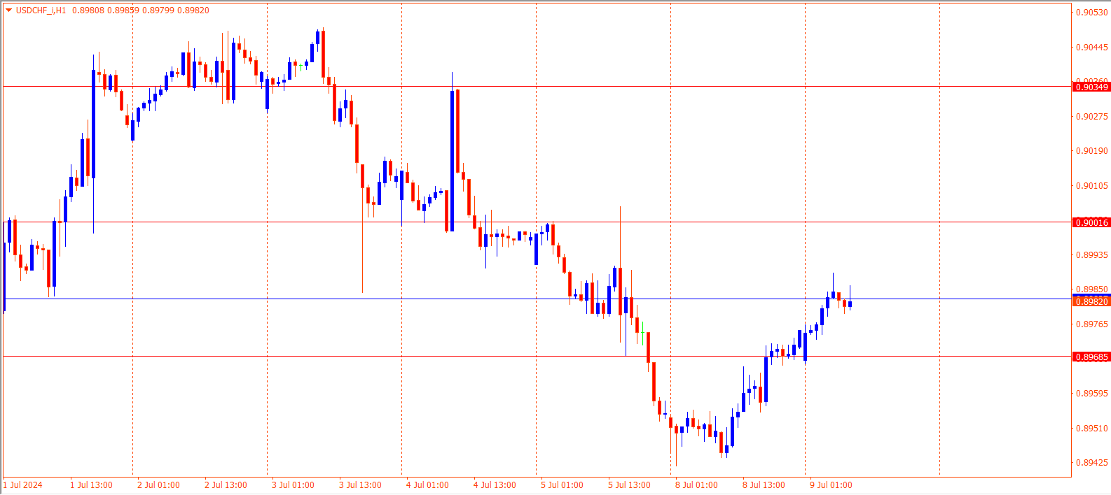 USDCHF